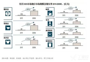 社區(qū)O2O勢頭正猛，物業(yè)管理的“壹鍵哥”靜待爆發(fā)